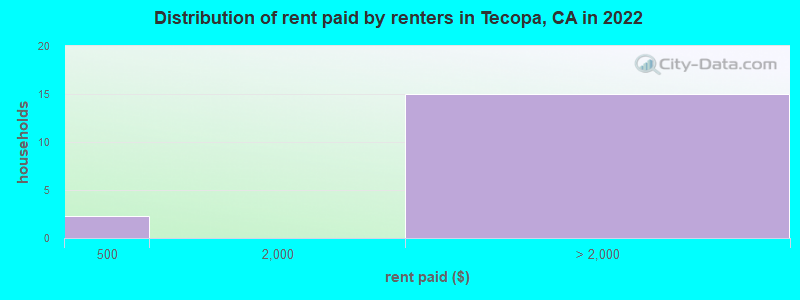 Distribution of rent paid by renters in Tecopa, CA in 2022
