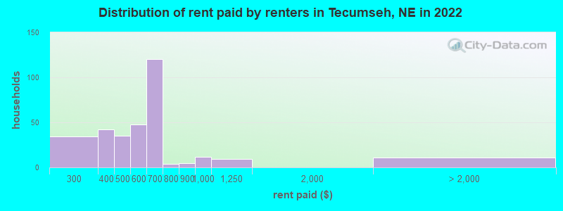 Distribution of rent paid by renters in Tecumseh, NE in 2022