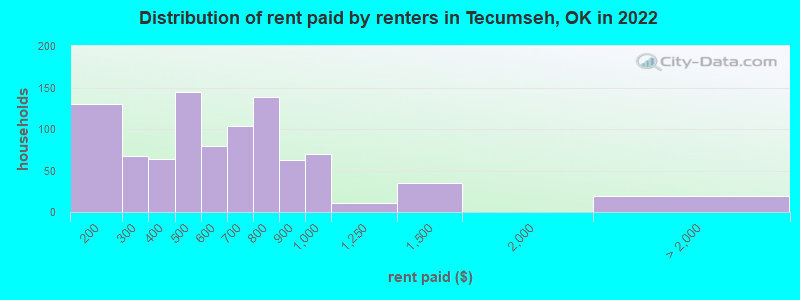 Distribution of rent paid by renters in Tecumseh, OK in 2022