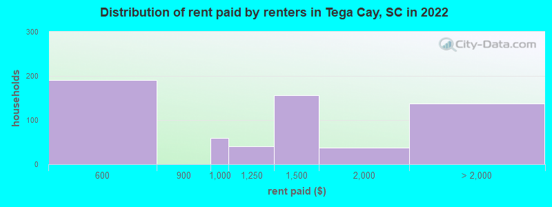 Distribution of rent paid by renters in Tega Cay, SC in 2022