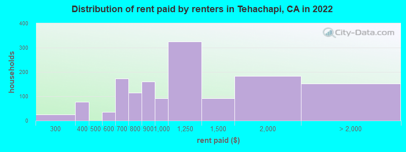 Distribution of rent paid by renters in Tehachapi, CA in 2022