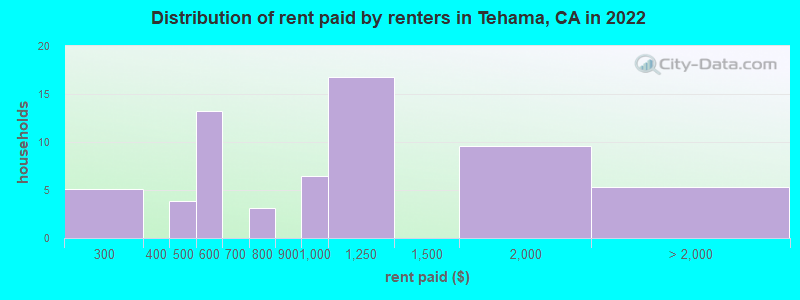Distribution of rent paid by renters in Tehama, CA in 2022