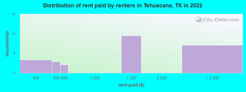 Distribution of rent paid by renters in Tehuacana, TX in 2022
