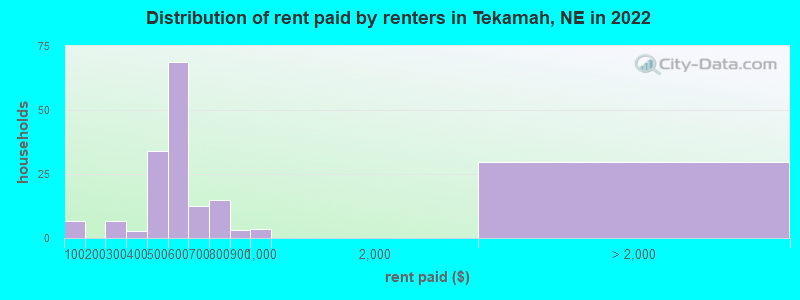 Distribution of rent paid by renters in Tekamah, NE in 2022