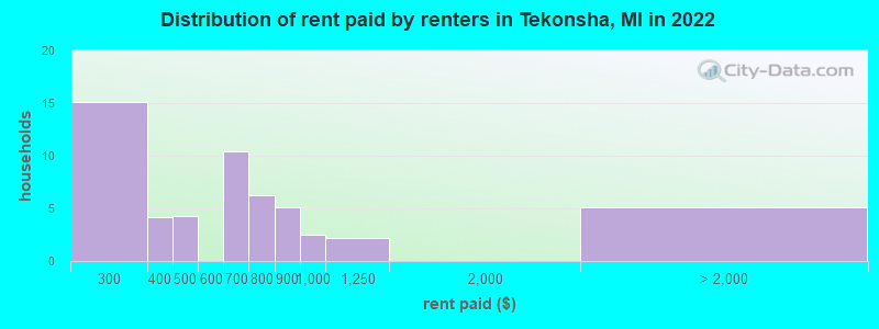 Distribution of rent paid by renters in Tekonsha, MI in 2022