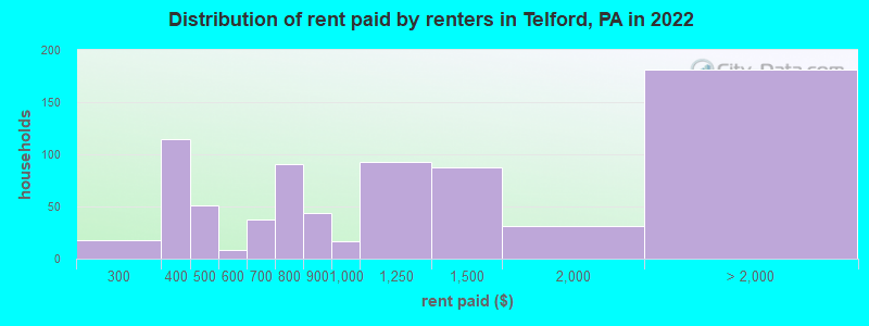 Distribution of rent paid by renters in Telford, PA in 2022