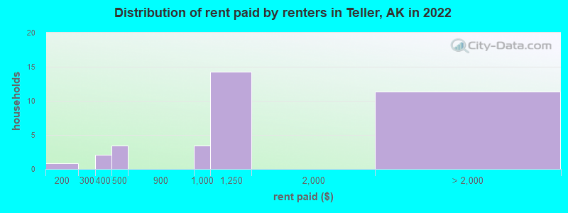 Distribution of rent paid by renters in Teller, AK in 2022