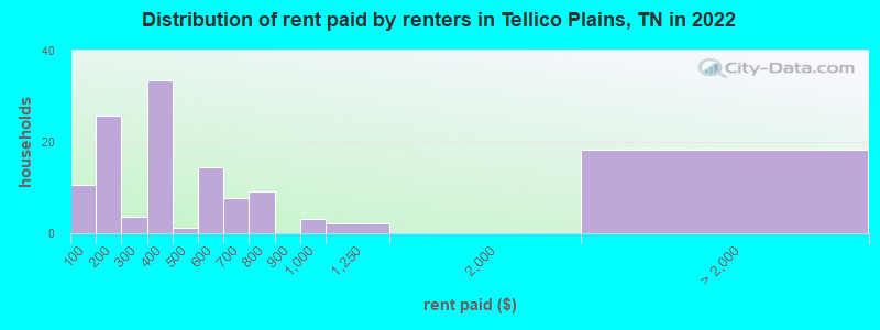 Distribution of rent paid by renters in Tellico Plains, TN in 2022