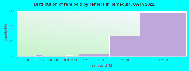 Distribution of rent paid by renters in Temecula, CA in 2022