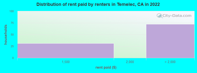 Distribution of rent paid by renters in Temelec, CA in 2022