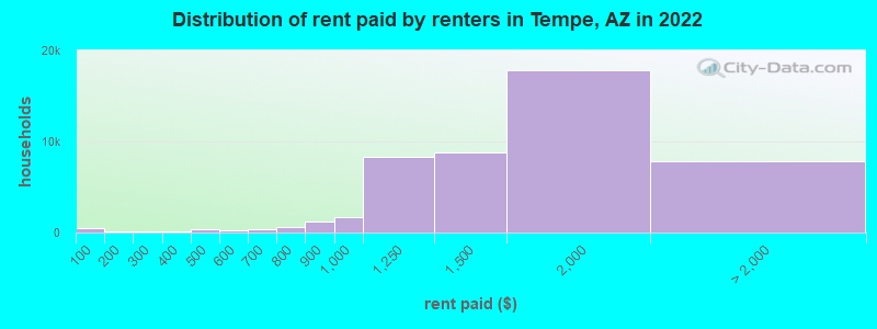 Distribution of rent paid by renters in Tempe, AZ in 2022