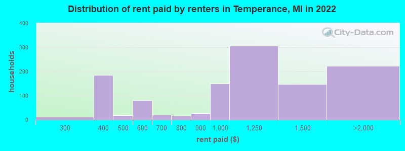 Distribution of rent paid by renters in Temperance, MI in 2022