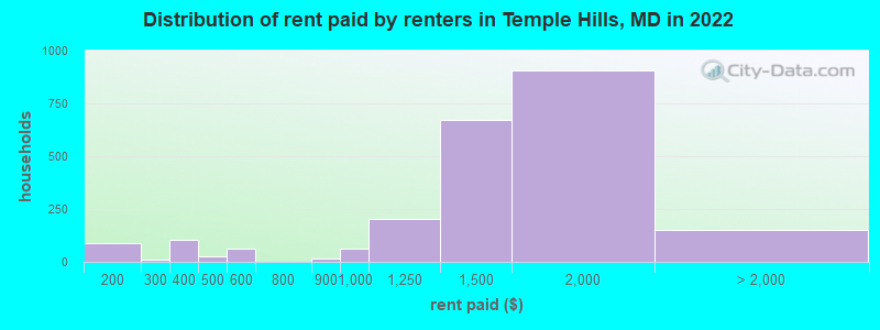 Distribution of rent paid by renters in Temple Hills, MD in 2022