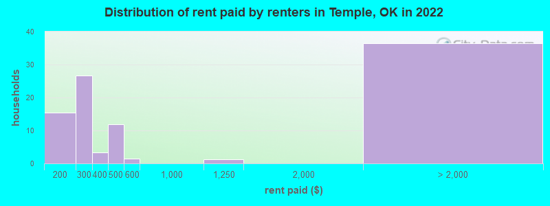 Distribution of rent paid by renters in Temple, OK in 2022