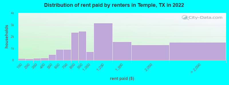 Distribution of rent paid by renters in Temple, TX in 2022