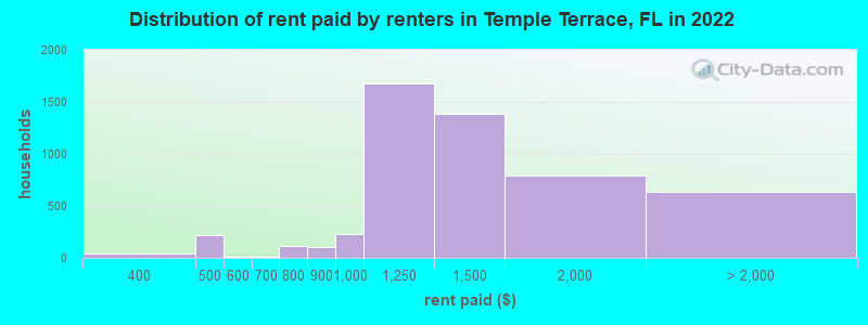 Distribution of rent paid by renters in Temple Terrace, FL in 2022