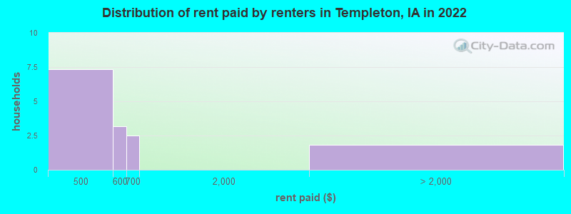 Distribution of rent paid by renters in Templeton, IA in 2022