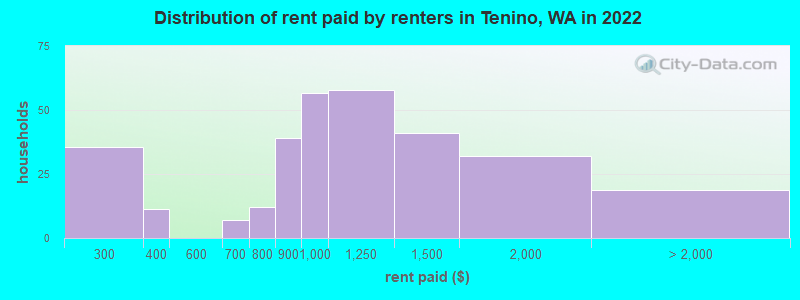 Distribution of rent paid by renters in Tenino, WA in 2022