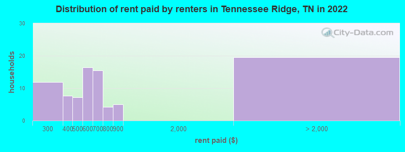 Distribution of rent paid by renters in Tennessee Ridge, TN in 2022