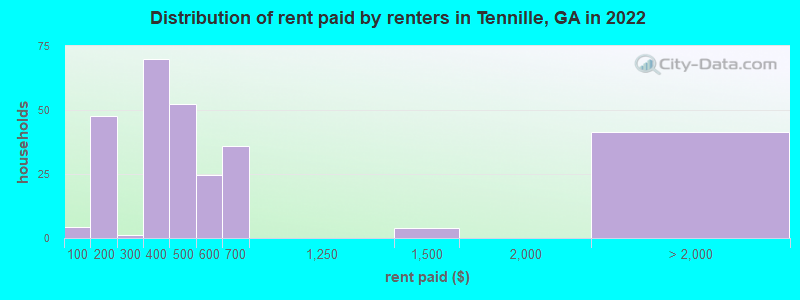 Distribution of rent paid by renters in Tennille, GA in 2022