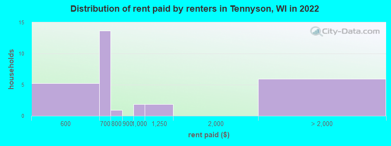 Distribution of rent paid by renters in Tennyson, WI in 2022