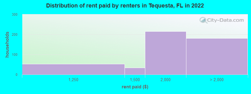 Distribution of rent paid by renters in Tequesta, FL in 2022