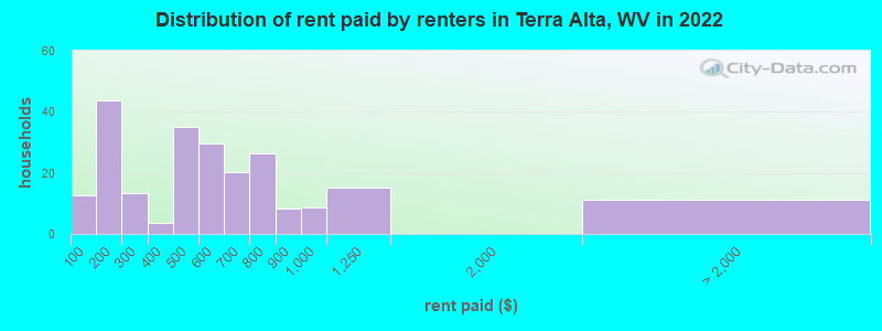 Distribution of rent paid by renters in Terra Alta, WV in 2022