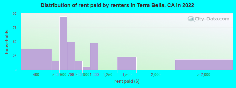 Distribution of rent paid by renters in Terra Bella, CA in 2022