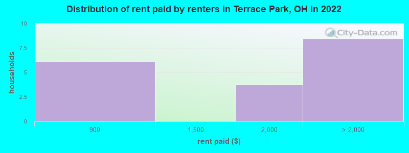 Distribution of rent paid by renters in Terrace Park, OH in 2022