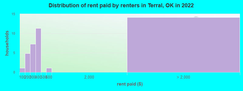 Distribution of rent paid by renters in Terral, OK in 2022