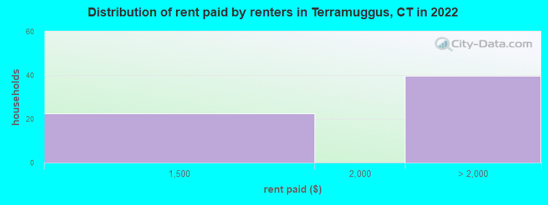 Distribution of rent paid by renters in Terramuggus, CT in 2022