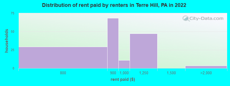 Distribution of rent paid by renters in Terre Hill, PA in 2022