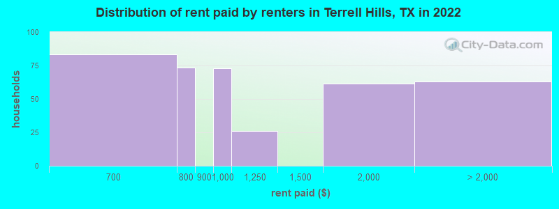Distribution of rent paid by renters in Terrell Hills, TX in 2022