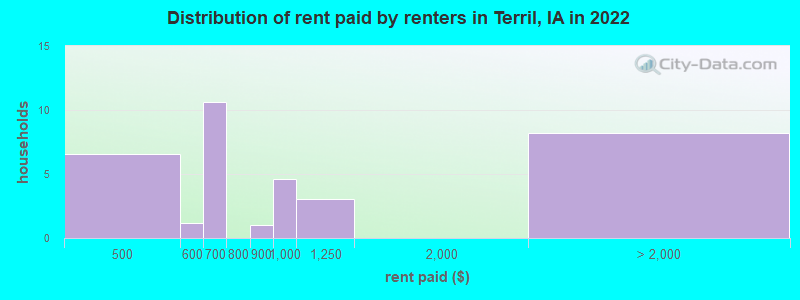 Distribution of rent paid by renters in Terril, IA in 2022