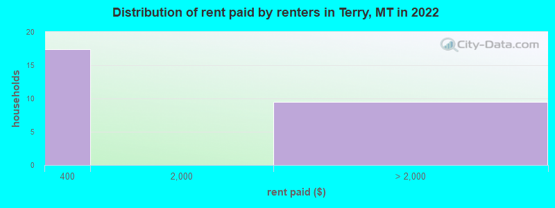 Distribution of rent paid by renters in Terry, MT in 2022