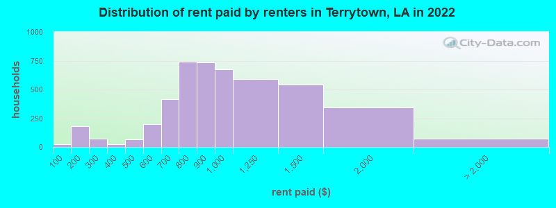 Distribution of rent paid by renters in Terrytown, LA in 2022