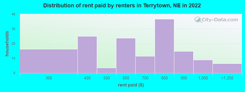 Distribution of rent paid by renters in Terrytown, NE in 2022