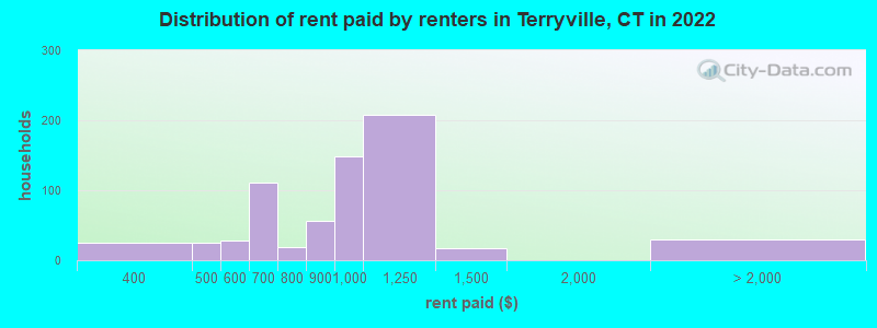Distribution of rent paid by renters in Terryville, CT in 2022