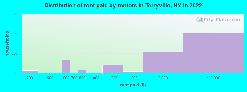 Distribution of rent paid by renters in Terryville, NY in 2022