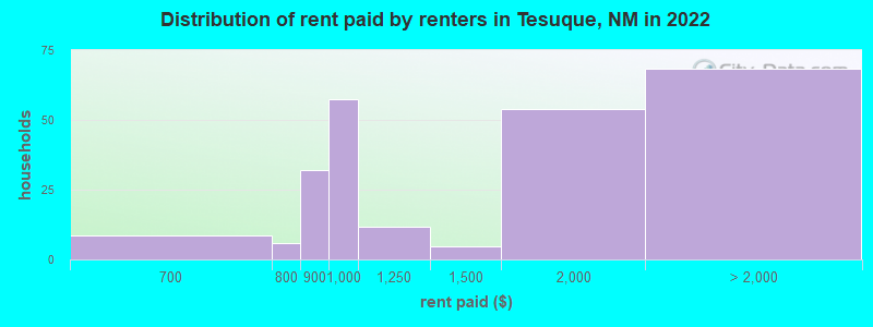 Distribution of rent paid by renters in Tesuque, NM in 2022