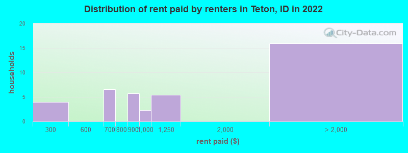 Distribution of rent paid by renters in Teton, ID in 2022