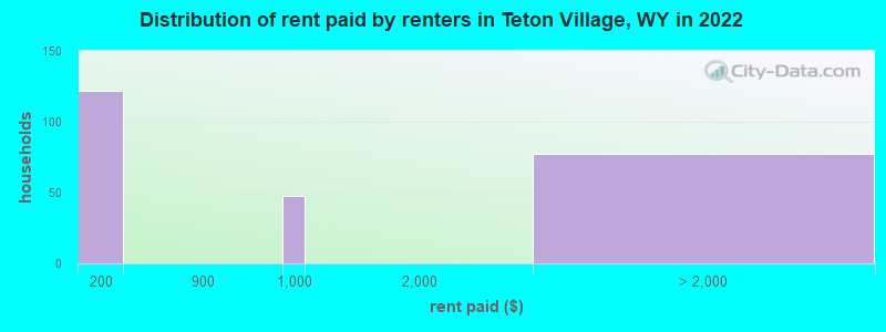 Distribution of rent paid by renters in Teton Village, WY in 2022