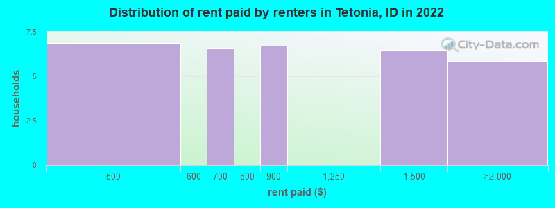 Distribution of rent paid by renters in Tetonia, ID in 2022