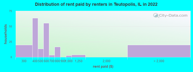 Distribution of rent paid by renters in Teutopolis, IL in 2022