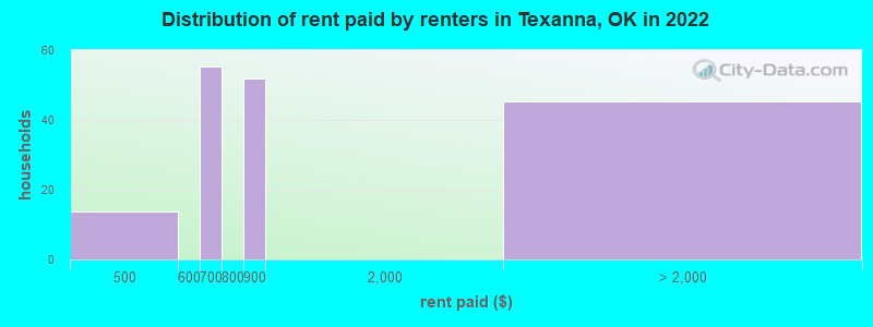 Distribution of rent paid by renters in Texanna, OK in 2022