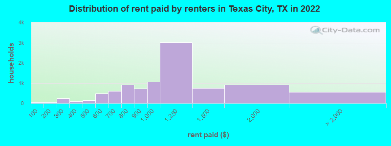 Distribution of rent paid by renters in Texas City, TX in 2022
