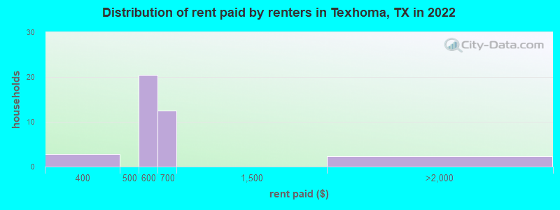 Distribution of rent paid by renters in Texhoma, TX in 2022