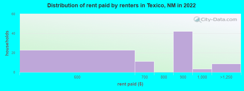 Distribution of rent paid by renters in Texico, NM in 2022