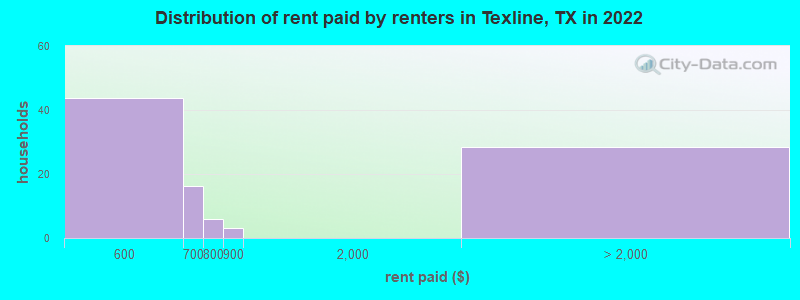 Distribution of rent paid by renters in Texline, TX in 2022