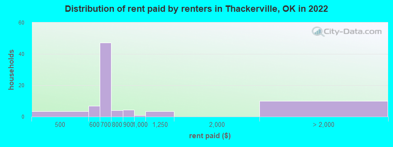 Distribution of rent paid by renters in Thackerville, OK in 2022